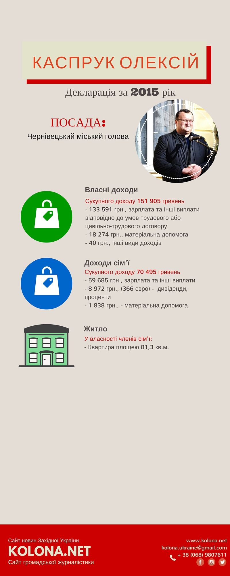 Мер Чернівців у 2015-му збільшив свої доходи у 2 рази: декларація