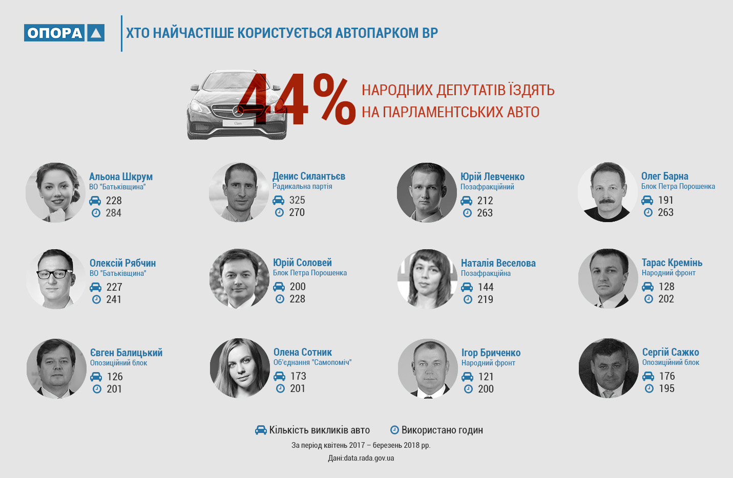 Барна та Соловей серед списку депутатів найчастіших користувачів автопарку ВРУ