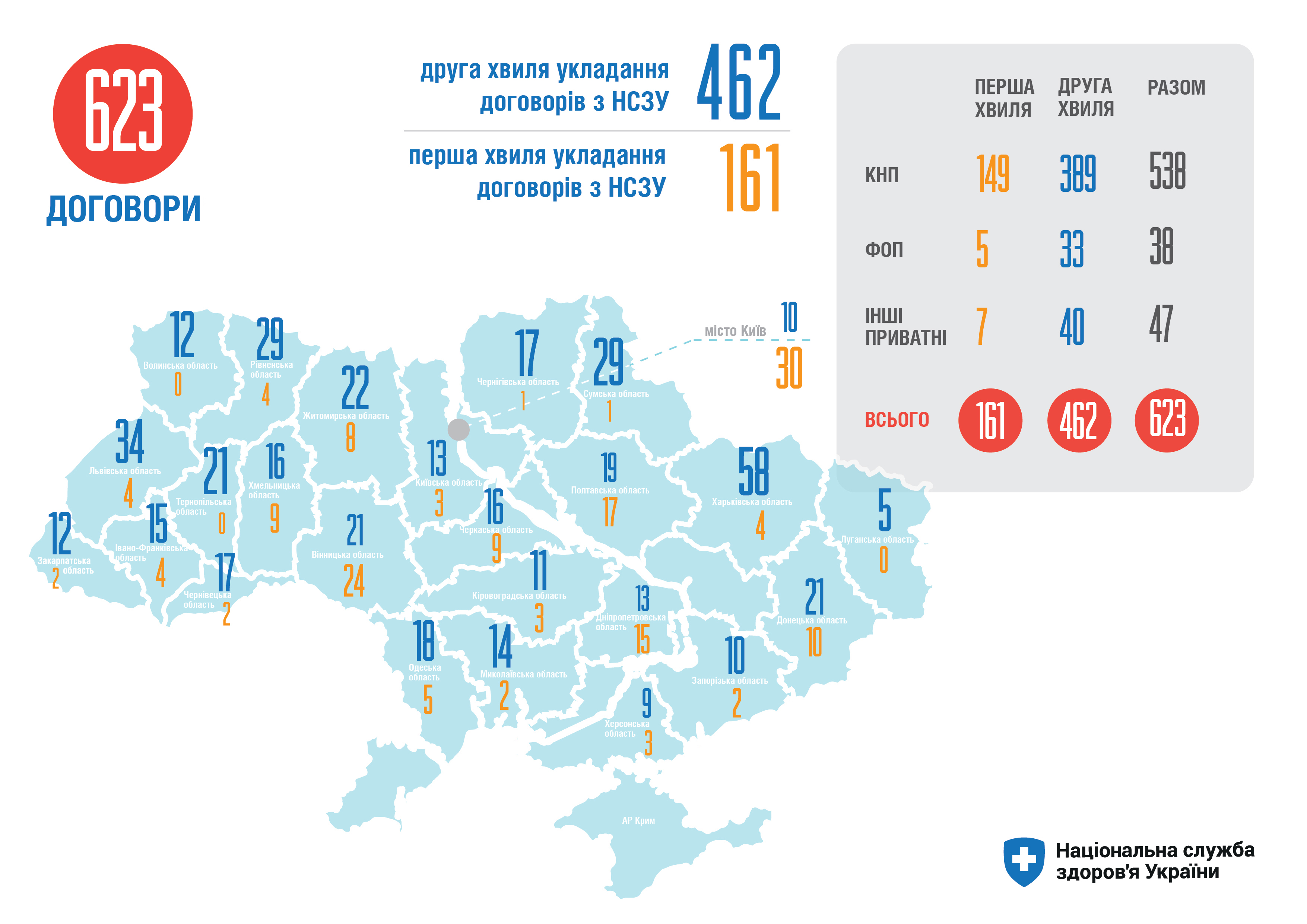 156 медзакладів Західної України підписали договори з Нацслужбою здоров’я