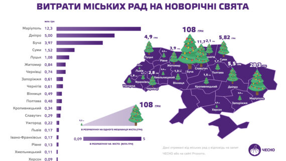 У скільки новорічні свята обійшлися Луцьку, Рівному, Львову, Ужгороду, Чернівцям та Івано-Франківську