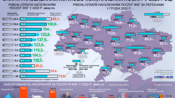 Як сплачували за "комуналку" жителі Західної України у 2020 році